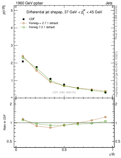 Plot of js_diff in 1960 GeV ppbar collisions