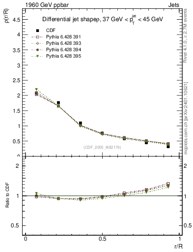 Plot of js_diff in 1960 GeV ppbar collisions