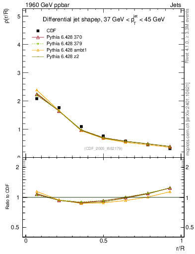 Plot of js_diff in 1960 GeV ppbar collisions