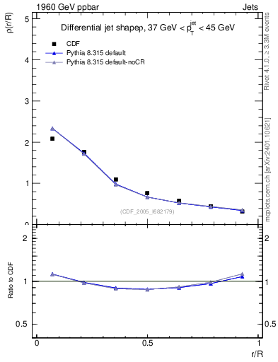 Plot of js_diff in 1960 GeV ppbar collisions