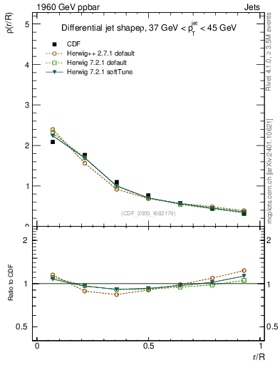 Plot of js_diff in 1960 GeV ppbar collisions