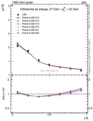 Plot of js_diff in 1960 GeV ppbar collisions