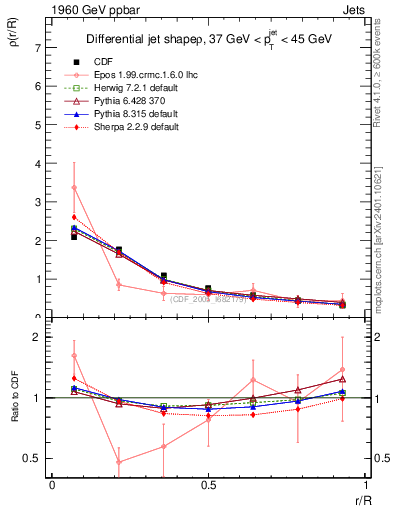 Plot of js_diff in 1960 GeV ppbar collisions