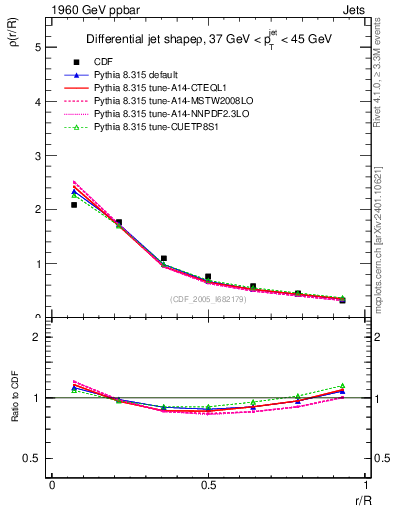 Plot of js_diff in 1960 GeV ppbar collisions