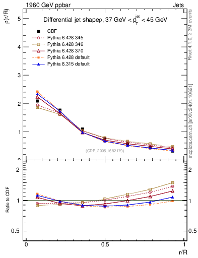 Plot of js_diff in 1960 GeV ppbar collisions