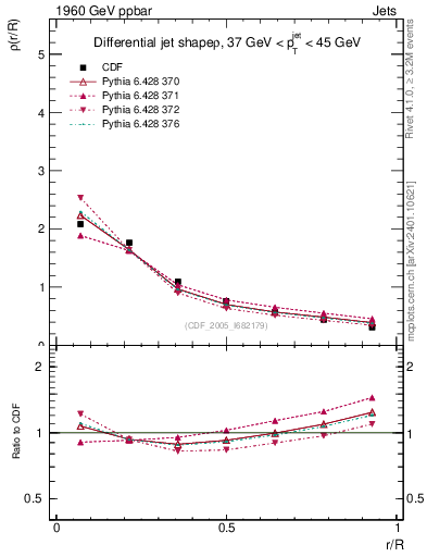 Plot of js_diff in 1960 GeV ppbar collisions
