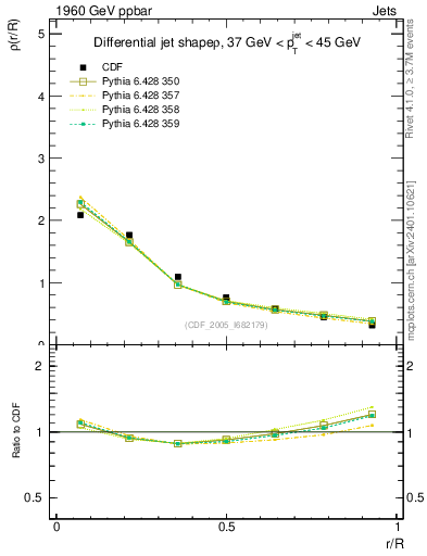 Plot of js_diff in 1960 GeV ppbar collisions