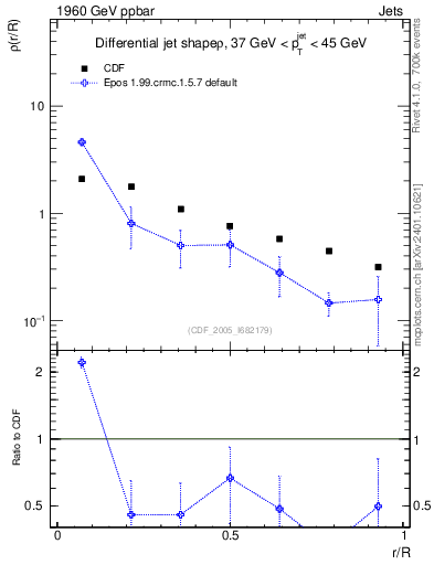 Plot of js_diff in 1960 GeV ppbar collisions