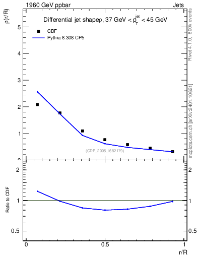 Plot of js_diff in 1960 GeV ppbar collisions
