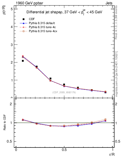 Plot of js_diff in 1960 GeV ppbar collisions