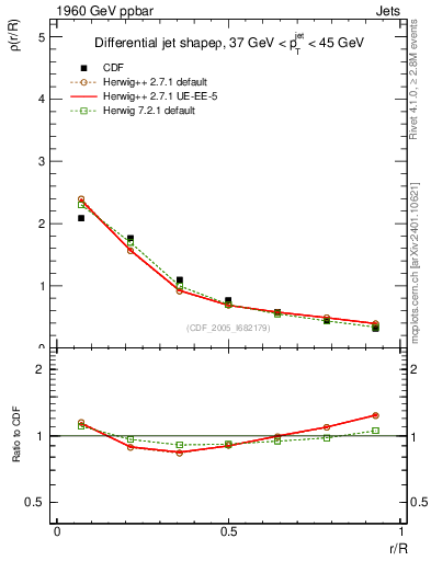 Plot of js_diff in 1960 GeV ppbar collisions