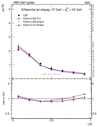Plot of js_diff in 1960 GeV ppbar collisions