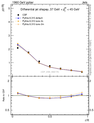 Plot of js_diff in 1960 GeV ppbar collisions