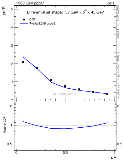 Plot of js_diff in 1960 GeV ppbar collisions