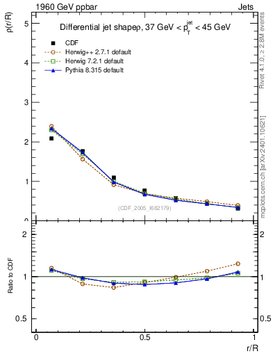 Plot of js_diff in 1960 GeV ppbar collisions