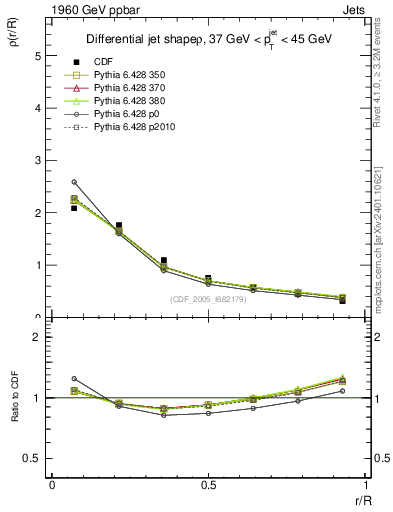Plot of js_diff in 1960 GeV ppbar collisions