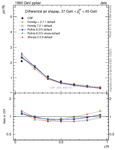 Plot of js_diff in 1960 GeV ppbar collisions
