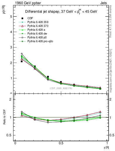 Plot of js_diff in 1960 GeV ppbar collisions