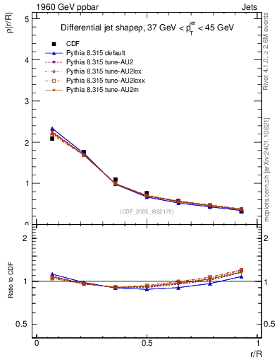 Plot of js_diff in 1960 GeV ppbar collisions