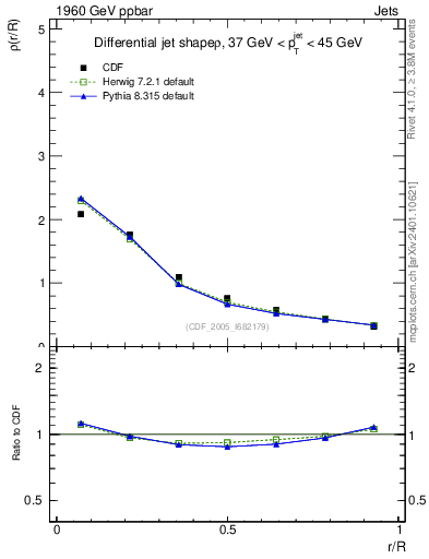 Plot of js_diff in 1960 GeV ppbar collisions