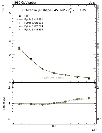 Plot of js_diff in 1960 GeV ppbar collisions