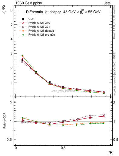 Plot of js_diff in 1960 GeV ppbar collisions