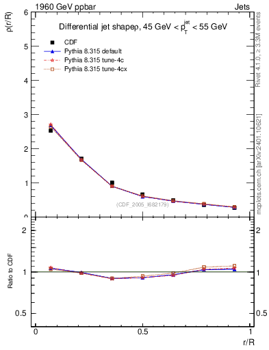 Plot of js_diff in 1960 GeV ppbar collisions
