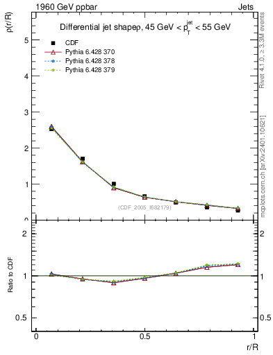 Plot of js_diff in 1960 GeV ppbar collisions