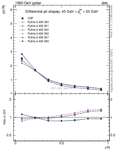 Plot of js_diff in 1960 GeV ppbar collisions