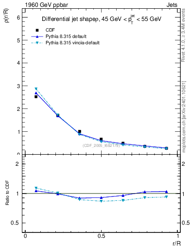 Plot of js_diff in 1960 GeV ppbar collisions