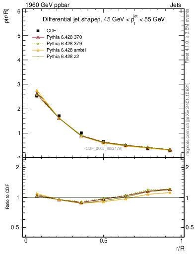 Plot of js_diff in 1960 GeV ppbar collisions