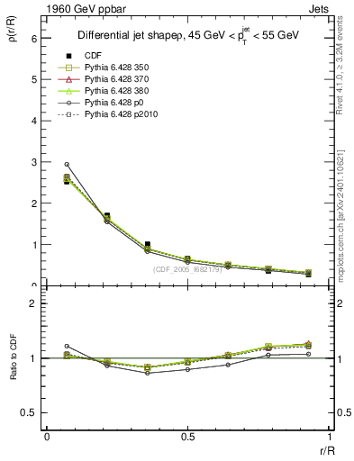Plot of js_diff in 1960 GeV ppbar collisions