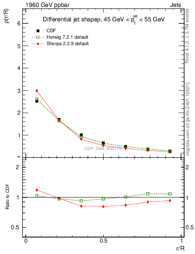 Plot of js_diff in 1960 GeV ppbar collisions