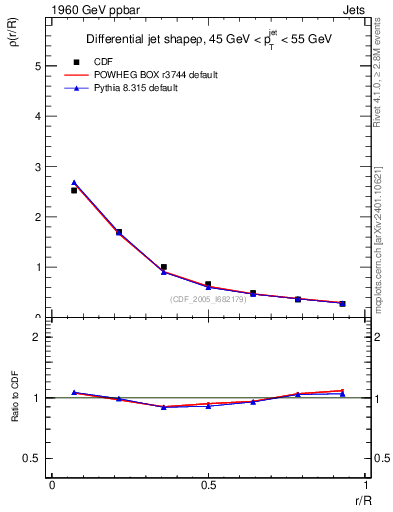 Plot of js_diff in 1960 GeV ppbar collisions