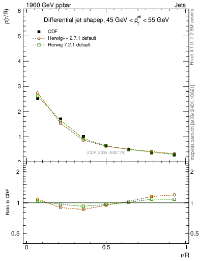 Plot of js_diff in 1960 GeV ppbar collisions