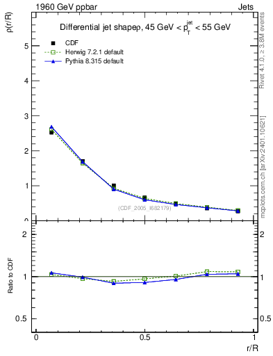 Plot of js_diff in 1960 GeV ppbar collisions