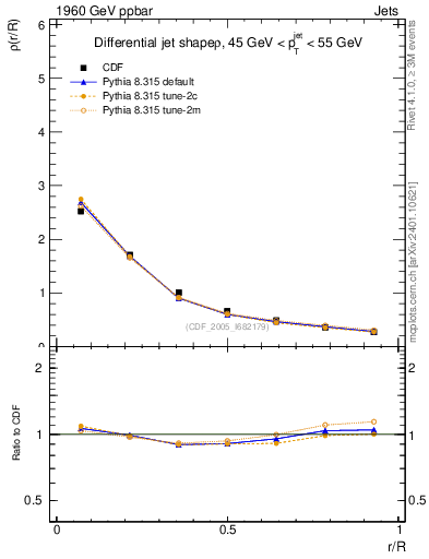Plot of js_diff in 1960 GeV ppbar collisions