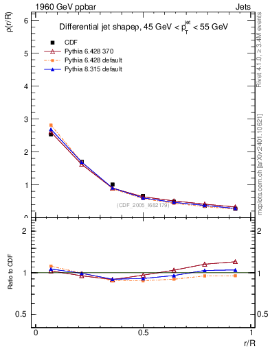 Plot of js_diff in 1960 GeV ppbar collisions