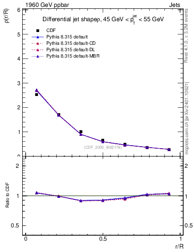 Plot of js_diff in 1960 GeV ppbar collisions