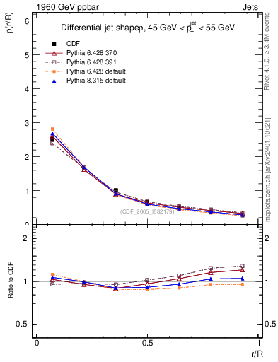 Plot of js_diff in 1960 GeV ppbar collisions