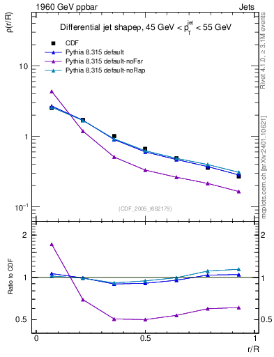 Plot of js_diff in 1960 GeV ppbar collisions