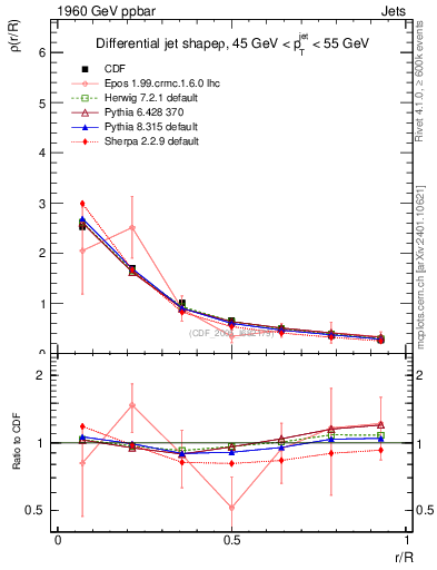 Plot of js_diff in 1960 GeV ppbar collisions
