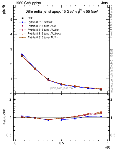 Plot of js_diff in 1960 GeV ppbar collisions