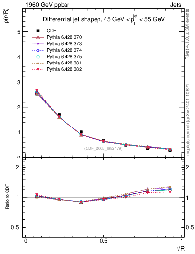 Plot of js_diff in 1960 GeV ppbar collisions