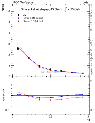 Plot of js_diff in 1960 GeV ppbar collisions