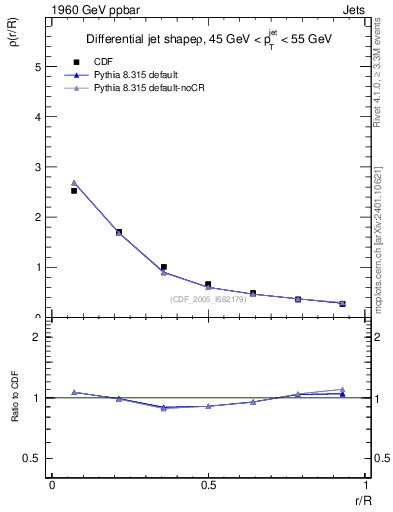 Plot of js_diff in 1960 GeV ppbar collisions