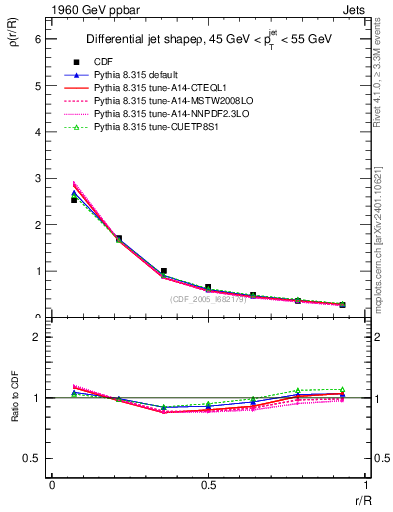 Plot of js_diff in 1960 GeV ppbar collisions