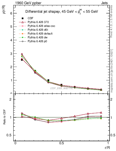 Plot of js_diff in 1960 GeV ppbar collisions