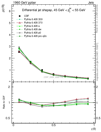 Plot of js_diff in 1960 GeV ppbar collisions