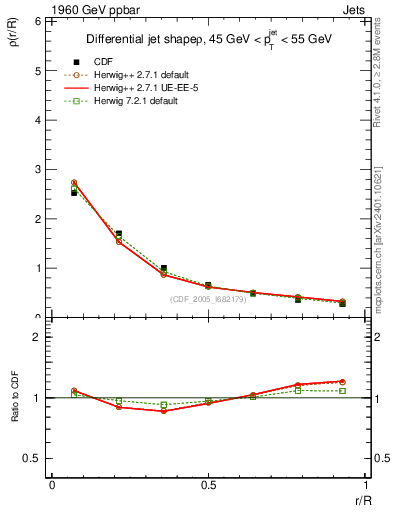 Plot of js_diff in 1960 GeV ppbar collisions